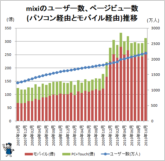 ↑ mixiのユーザー数、ページビュー数(パソコン経由とモバイル経由)推移