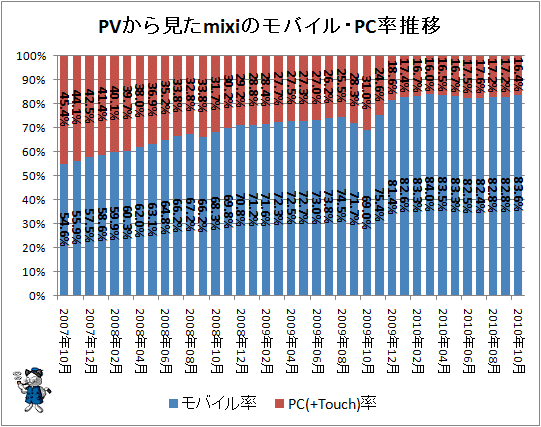 ↑ PVから見たmixiのモバイル・PC率推移