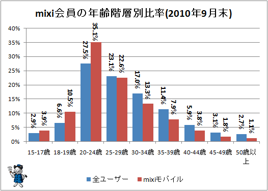 ↑ mixi会員の年齢階層別比率
