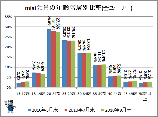 ↑ mixi会員の年齢階層別比率(全ユーザー)