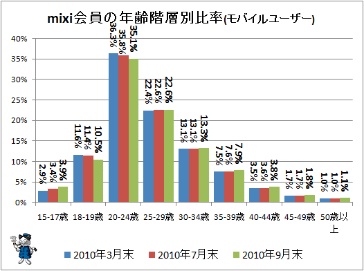 ↑ mixi会員の年齢階層別比率(モバイル)