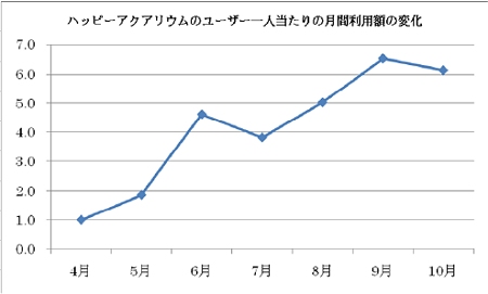 ↑ 「ハッピーアクアリウム」では半年で利用額が約6倍まで拡大したとのこと