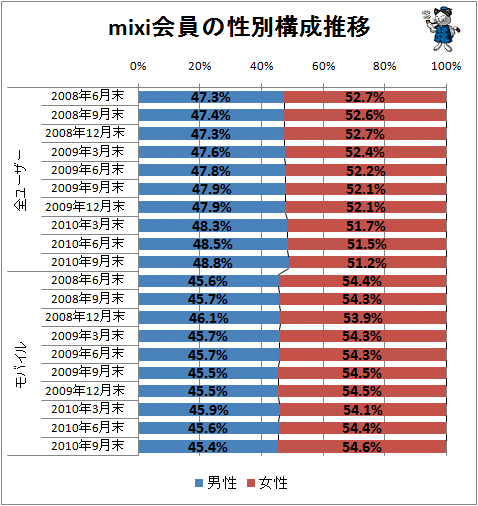 ↑ mixi会員の性別構成推移