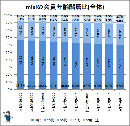 ↑ mixiの会員年齢階層比(全体)