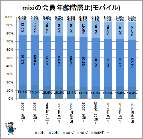 ↑ mixiの会員年齢階層比(モバイル)