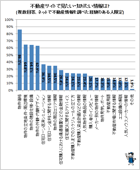 ↑ 不動産サイトで見たい・知りたい情報は?(複数回答、ネットで不動産情報を調べた経験のある人限定)