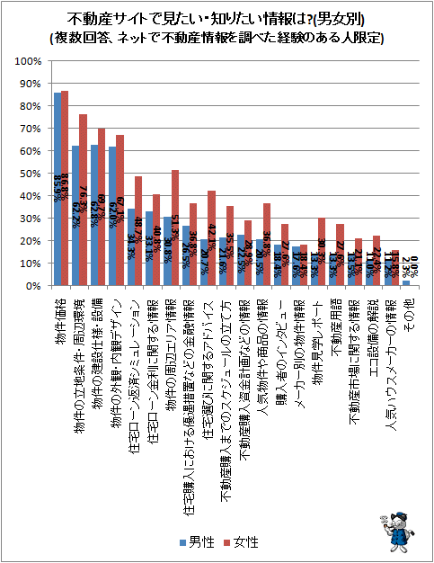 ↑ 不動産サイトで見たい・知りたい情報は?(男女別)(複数回答、ネットで不動産情報を調べた経験のある人限定)