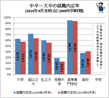 ↑ 中卒-大卒の就職内定率(2010年9月末時点と2009年同時期)