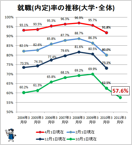 ↑ 就職(内定)率の推移(大学・全体)