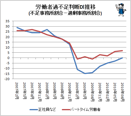 ↑ 労働者過不足判断DI推移(過剰事務所割合-不足事務所割合)
