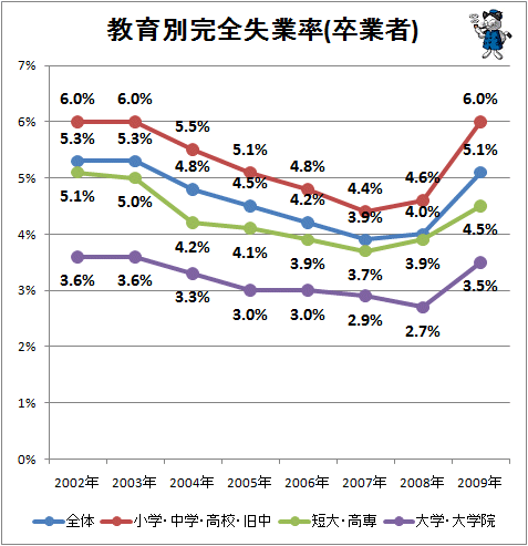教育別完全失業率(卒業者)