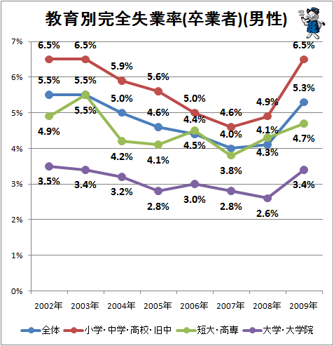 教育別完全失業率(卒業者)