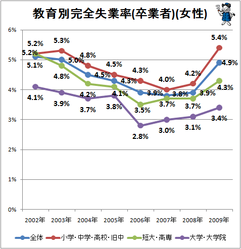 教育別完全失業率(卒業者)