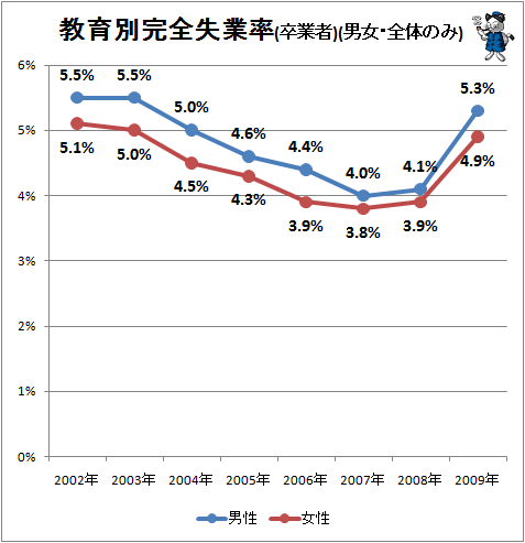 教育別完全失業率(卒業者)(男女・全体のみ)