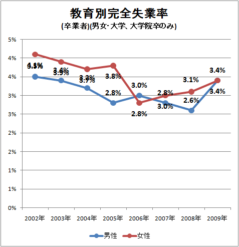 教育別完全失業率(卒業者)(男女・大学・大学院卒のみ)