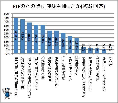 ↑ ETFのどの点に興味を持ったか(複数回答)