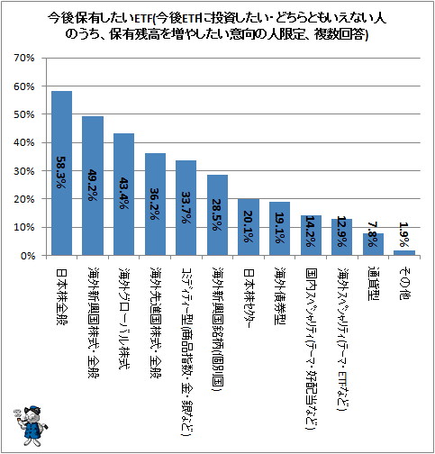 ↑ 今後保有したいETF(今後ETFに投資したい・どちらともいえない人のうち、保有残高を増やしたい意向の人限定、複数回答)