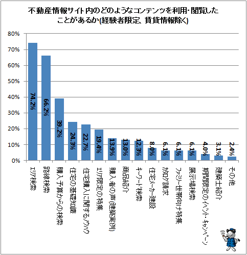 ↑ 不動産情報サイト内のどのようなコンテンツを利用・閲覧したことがあるか(経験者限定、賃貸情報除く)