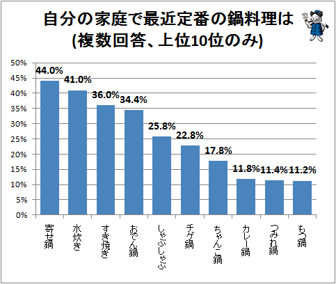 ↑ 自分の家庭で最近定番の鍋料理は(複数回答、上位10位のみ)