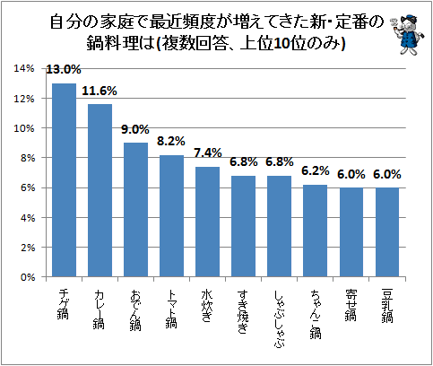 ↑ 自分の家庭で最近頻度が増えてきた新・定番の鍋料理は(複数回答、上位10位のみ)