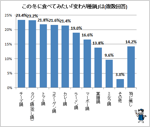 ↑ この冬に食べてみたい「変わり種鍋」は(複数回答)