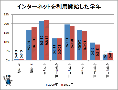 ↑ インターネットを利用開始した学年