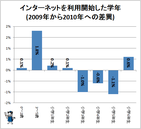 ↑ インターネットを利用開始した学年(2009年から2010年への差異)