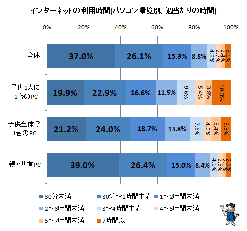 ↑ インターネットの利用時間(パソコン環境別、週当たりの時間)