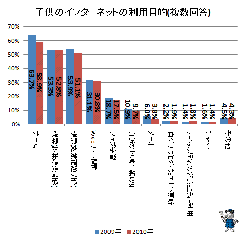 ↑ 子供のインターネットの利用目的(複数回答)