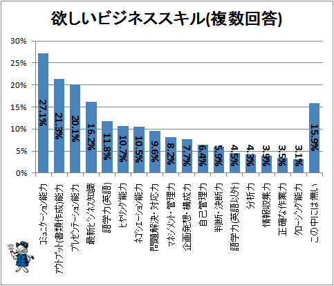↑ 欲しいビジネススキル(複数回答)