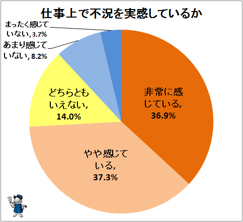 ↑ 仕事上で不況を実感しているか