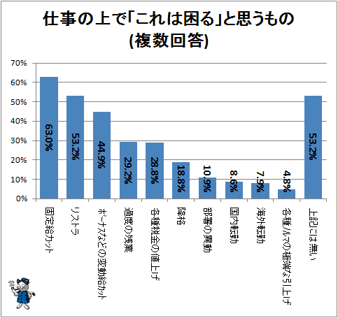 ↑ 仕事の上で「これは困る」と思うもの(複数回答)
