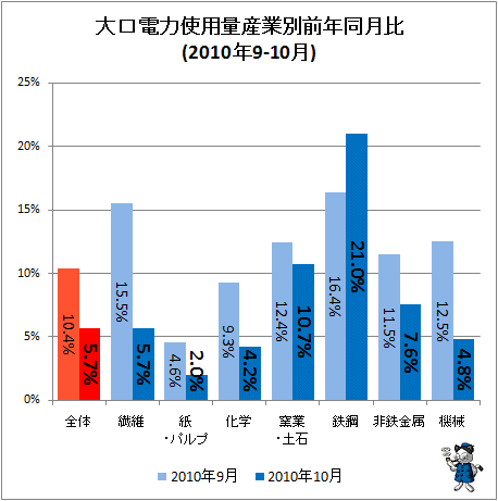 大口電力使用量産業別前年同月比(2010年9-10月)