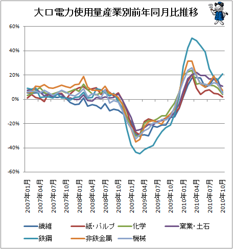 大口電力使用量産業別前年同月比推移