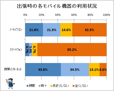 ↑ 出張時の各モバイル機器の利用状況