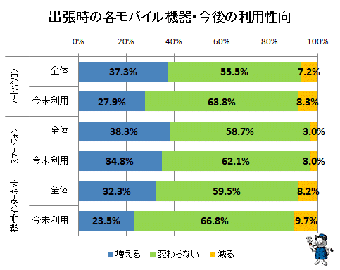 ↑ 出張時の各モバイル機器・今後の利用性向
