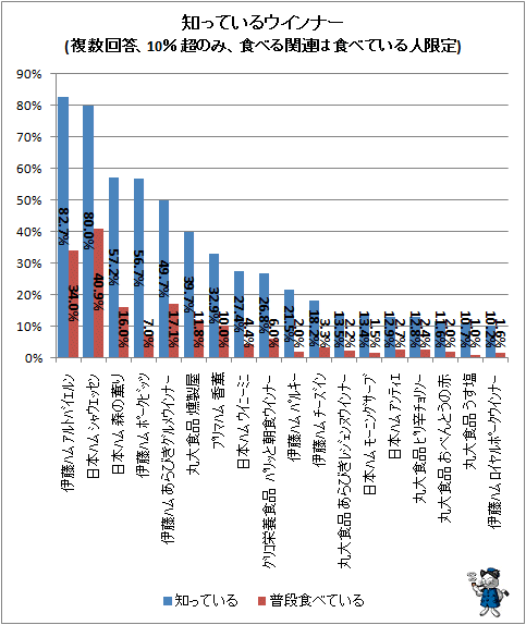 ↑ 知っているウインナー(複数回答、10%超のみ、食べる関連は食べている人限定)