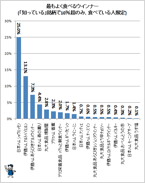 ↑ 最もよく食べるウインナー(「知っている」銘柄で10%超のみ、食べている人限定)