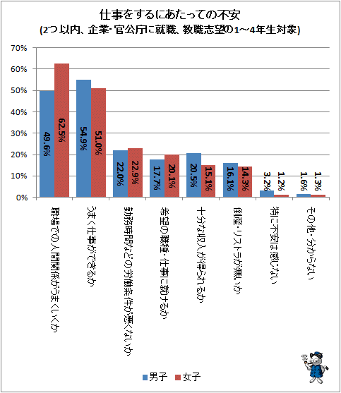 ↑ 仕事をするにあたっての不安(2つ以内、企業・官公庁に就職、教職志望の1-4年生対象)
