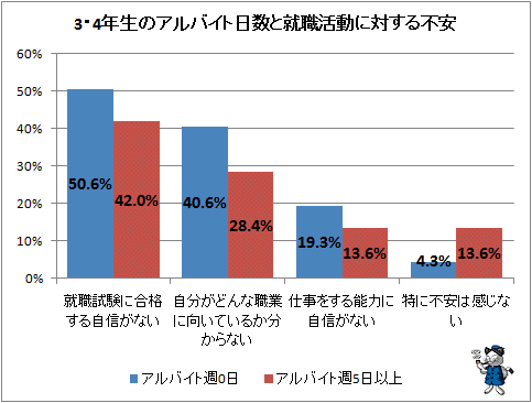 ↑ 3・4年生のアルバイト日数と就職活動に対する不安