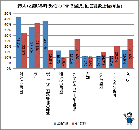 ↑ 楽しいと感じる時(男性)(3つまで選択。回答総数上位9項目)
