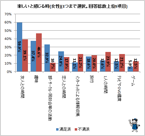 ↑ 楽しいと感じる時(女性)(3つまで選択。回答総数上位9項目)