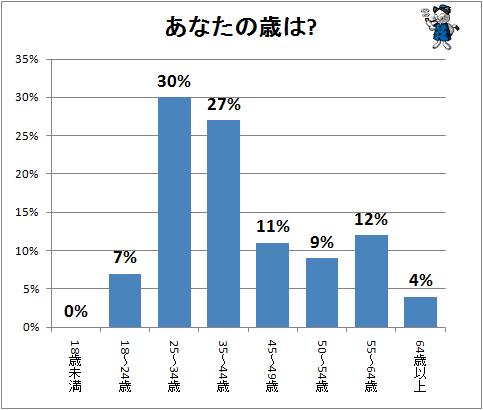 ↑ あなたの歳は?