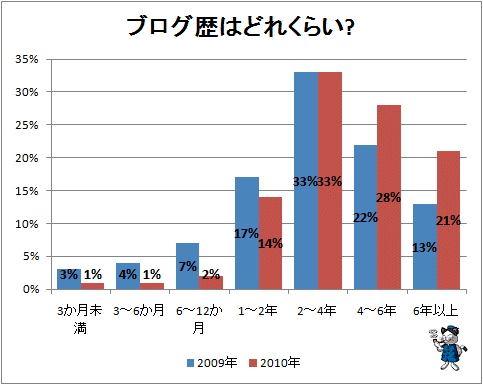 ↑ ブログ歴はどれくらい?