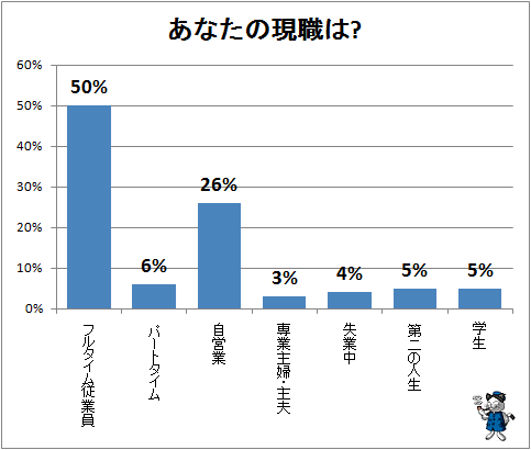 ↑ あなたの現職は?(※「第二の人生」は「リタイアメント」の意味。海外では定年退職前に一線を退いて新たな人生を楽しむ人も多いので、この表現にした)