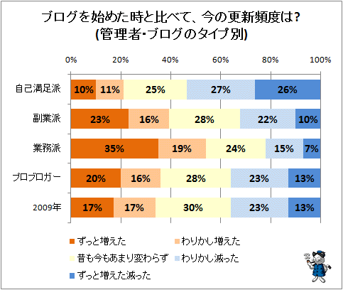 ↑ ブログを始めた時と比べて、今の更新頻度は?(管理者・ブログのタイプ別)