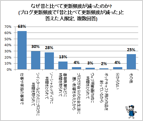 ↑ なぜ昔と比べて更新頻度が減ったのか?(ブログ更新頻度で「昔と比べて更新頻度が減った」と答えた人限定、複数回答)