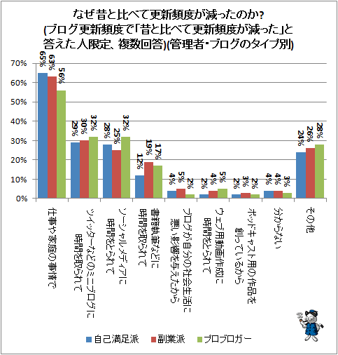↑ なぜ昔と比べて更新頻度が減ったのか?(ブログ更新頻度で「昔と比べて更新頻度が減った」と答えた人限定、複数回答)(管理者・ブログのタイプ別)
