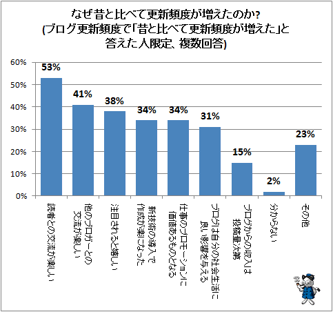↑ なぜ昔と比べて更新頻度が増えたのか?(ブログ更新頻度で「昔と比べて更新頻度が増えた」と答えた人限定、複数回答)
