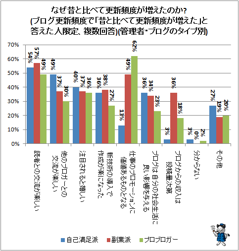 ↑ なぜ昔と比べて更新頻度が増えたのか?(ブログ更新頻度で「昔と比べて更新頻度が増えた」と答えた人限定、複数回答)(管理者・ブログのタイプ別)